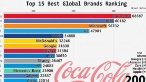 Ranking das 15 maiores marcas do mundo (2000 – 2018)